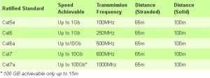 Copper cables distances