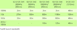 fibre distances