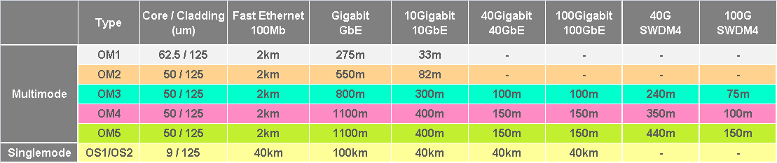 Fibre Distances