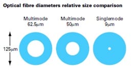 Fibre Optic Diameters