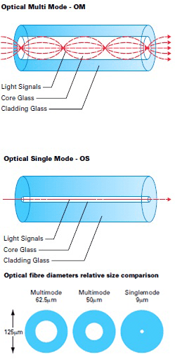 Multimode and singlemode fibre