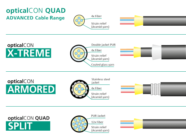 Neutrik opticalCON QUAD Cable Range Comparison