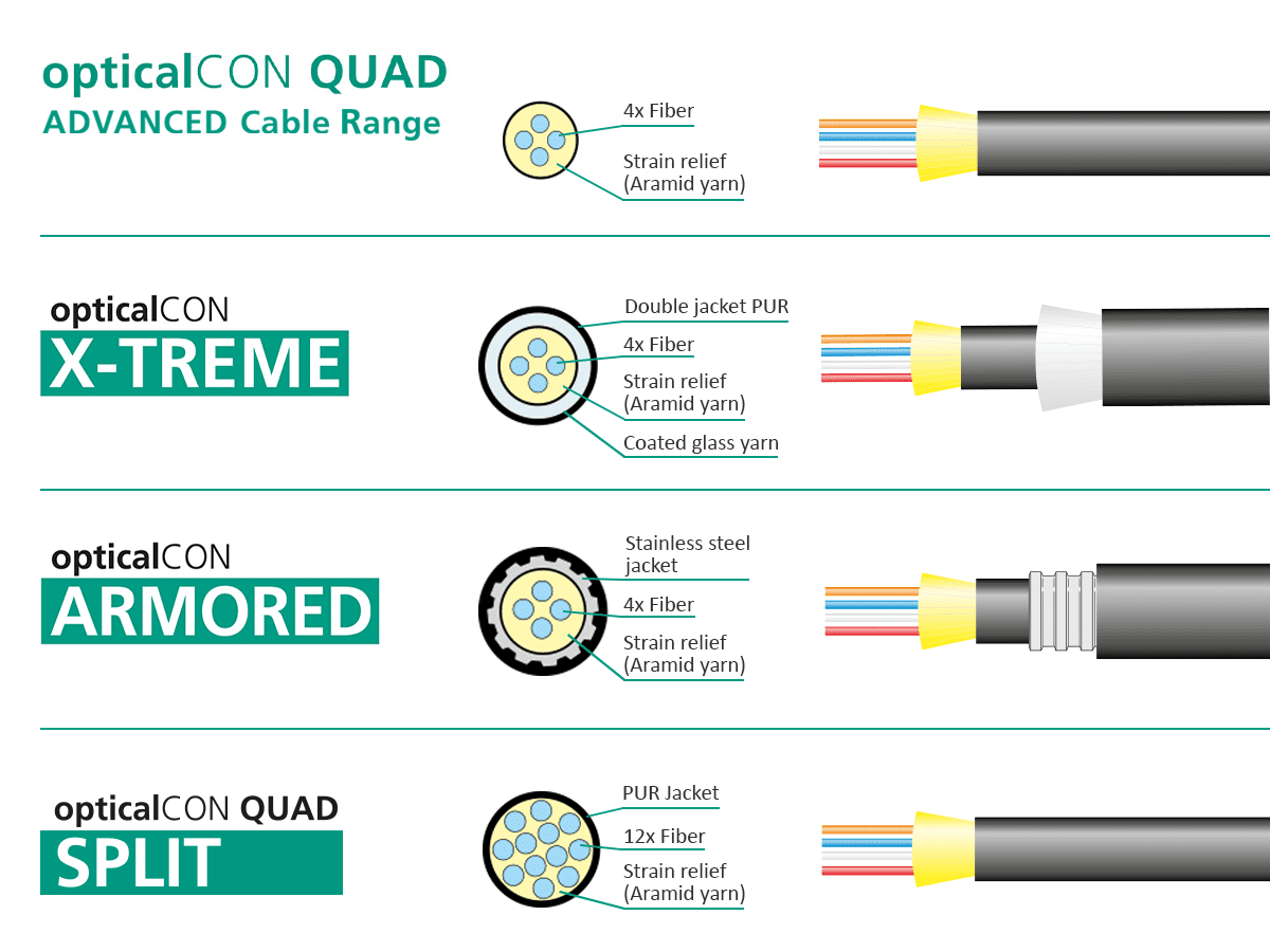 Neutrik opticalCON QUAD Cable Range Comparison Neutrik opticalCON QUAD Cable Range Comparison