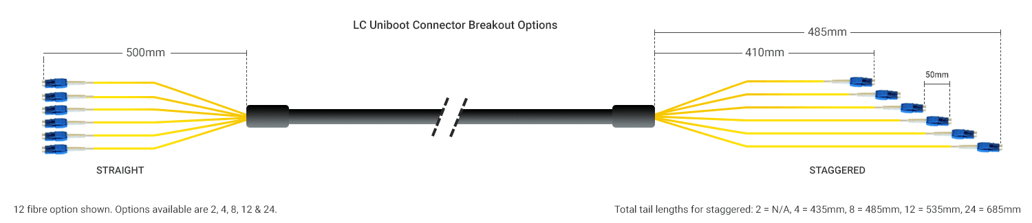 LC Uniboot Breakout Options