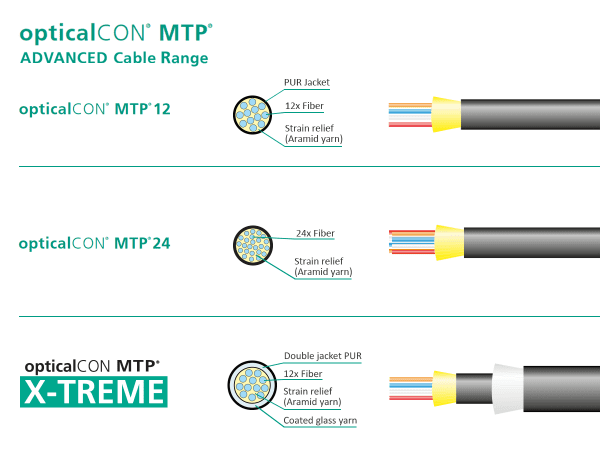 Neutrik opticalCON MTP Cable Range Comparison