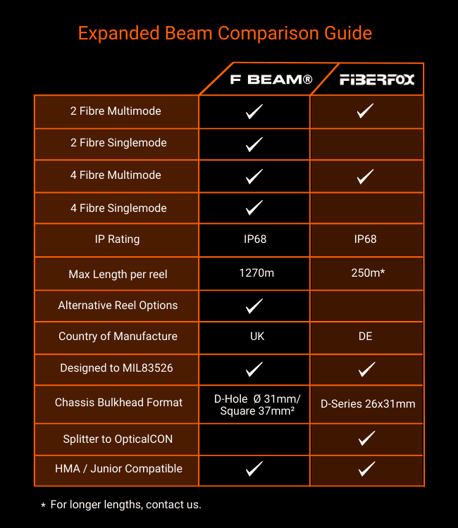 Expanded Beam Comparison Table