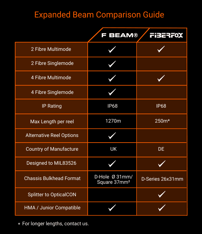 Expanded Beam Fibre Connectors for Harsh Environments