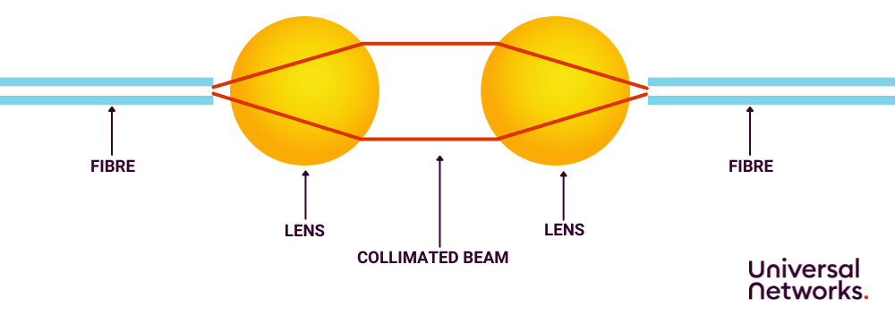 Expanded Beam Diagram